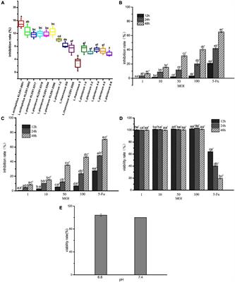 Effects of Lactobacillus acidophilus KLDS1.0901 on Proliferation and Apoptosis of Colon Cancer Cells